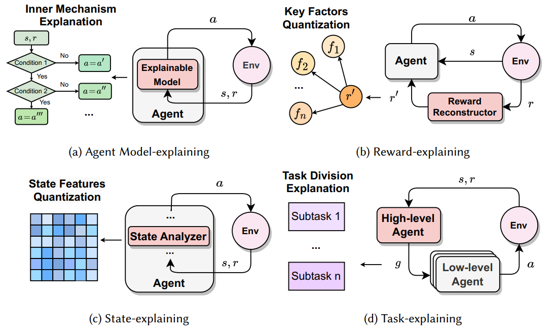 Explainable RL survey preview